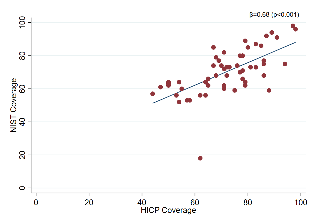 Correlation of HICP and NIST coverage
