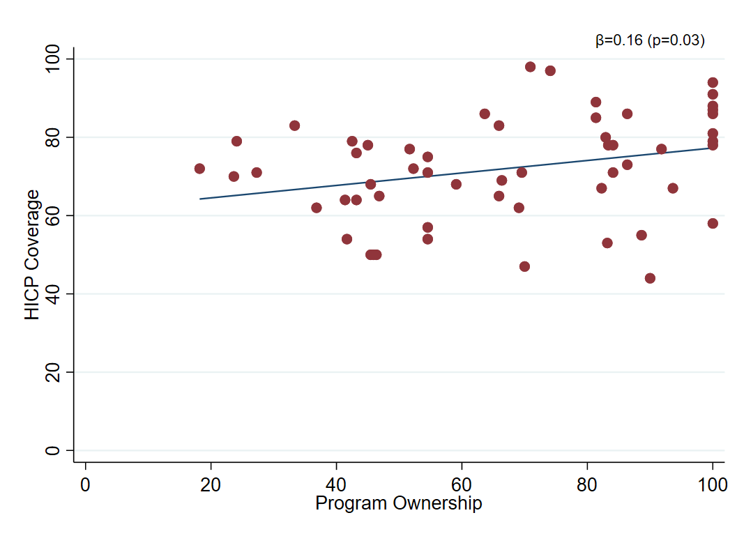 Quantified association of HICP coverage