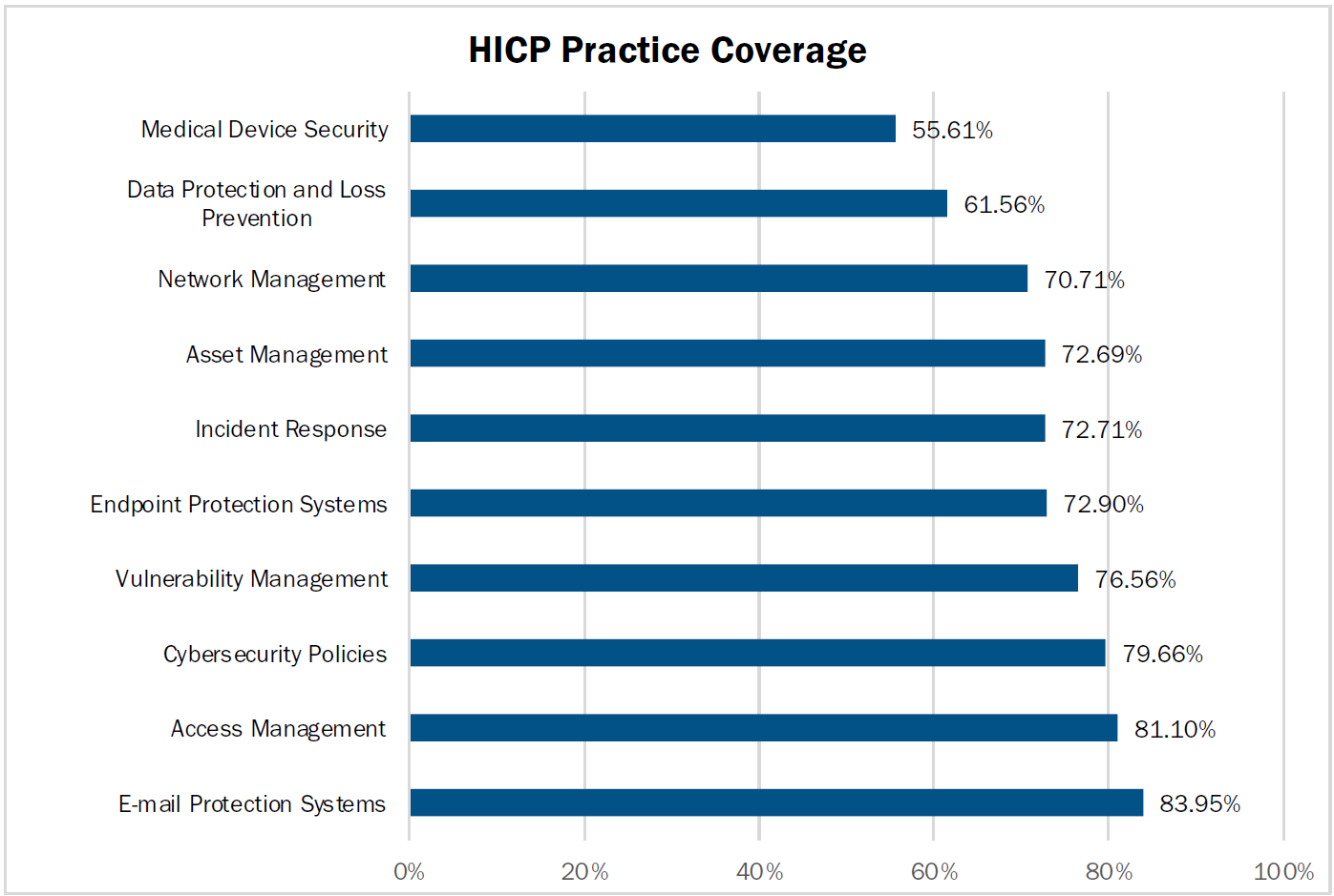 Industry coverage of HICP